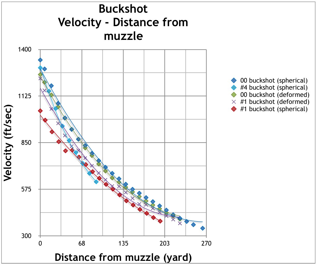 Exploring How Far Does Buckshot Travel: Expert Insights