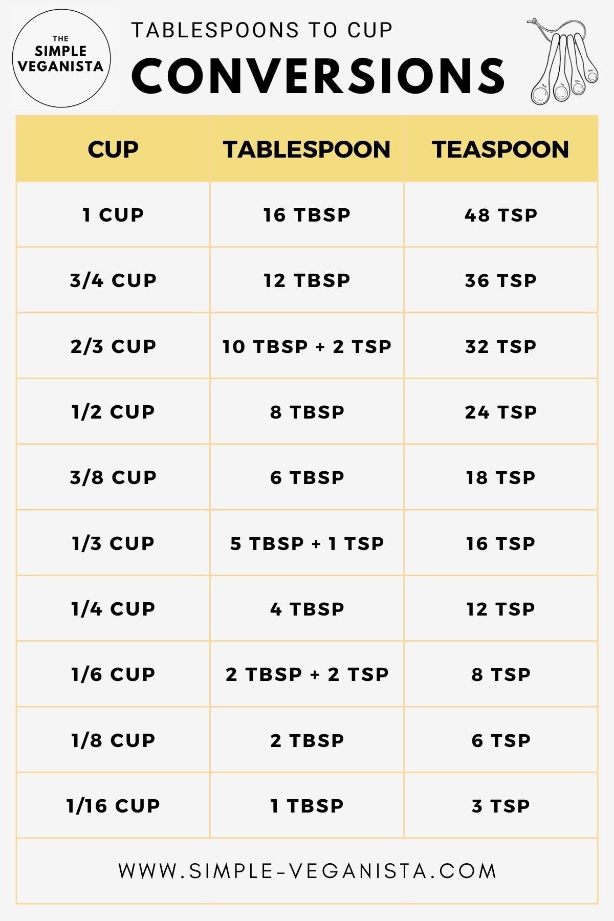 How Many Cups Are 6 Tbsp: Converting Measurements Quickly