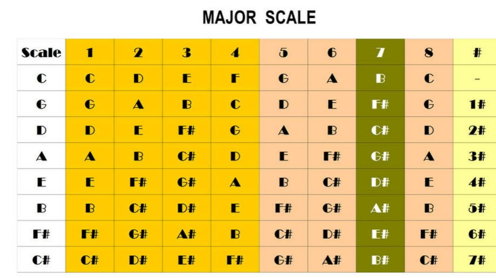 Exploring How Many Notes Are In A Major Scale