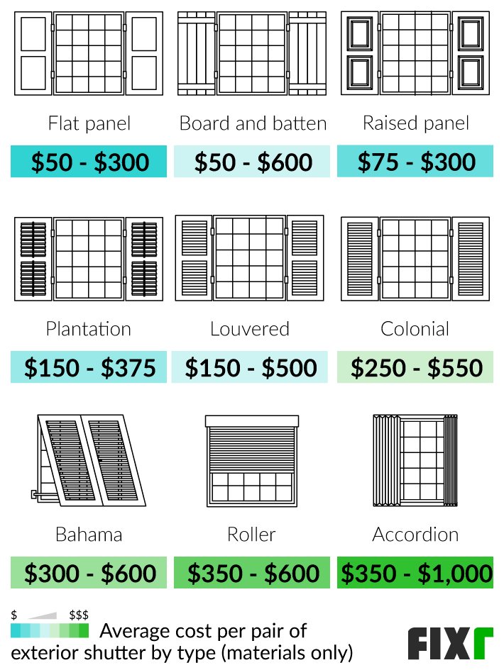 Cost Of Shutters Per Window: How Much To Budget?