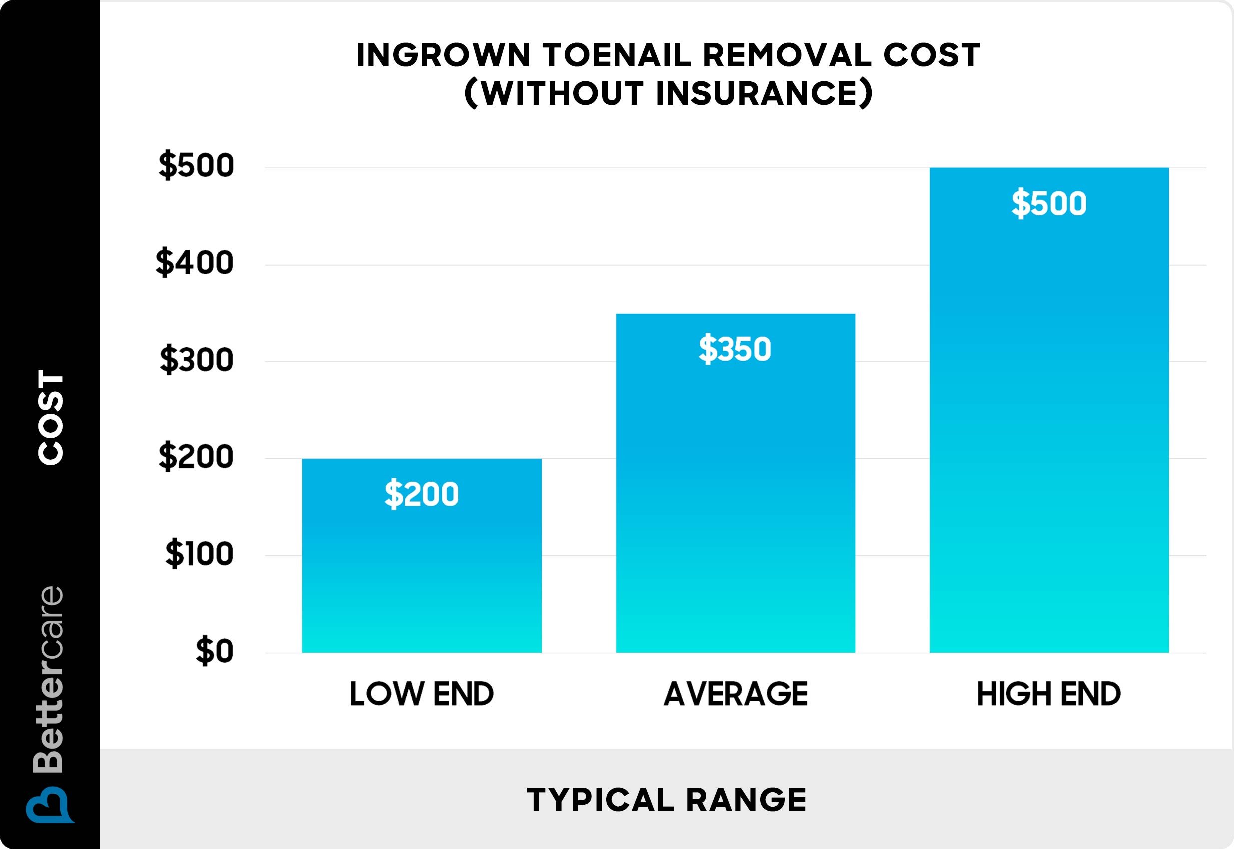 Cost Of Removing An Ingrown Toenail: Everything You Need To Know