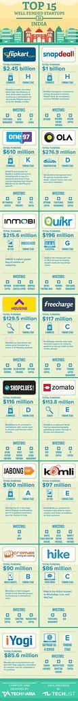 India tech startups funding